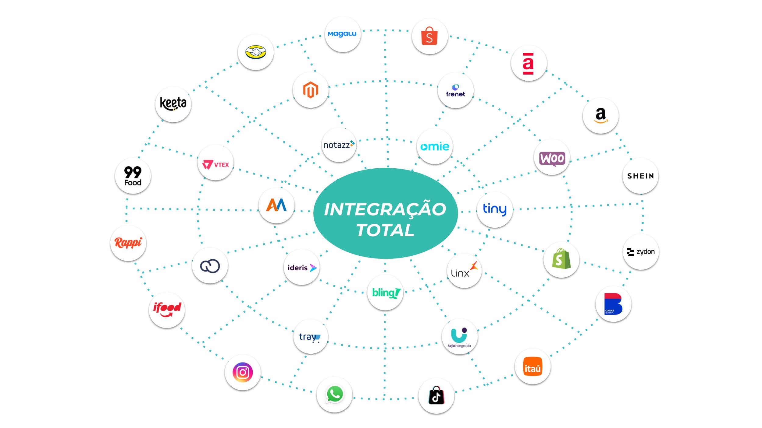 Multiplas Integrações